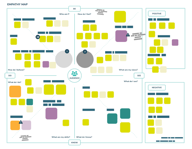 Template of an empathy map created in a collaborative workshop.